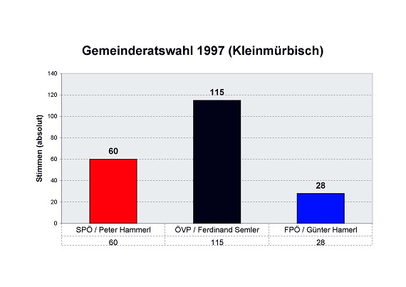 Gemeinderatswahl 1997