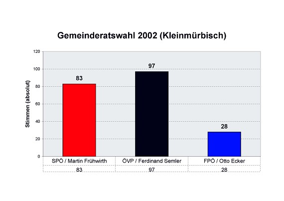Gemeinderatswahl 2002