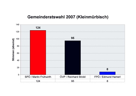 Ergebnis Gemeinderatswahls in Kleinm&uuml;rbisch