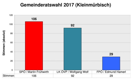 Ergebnis Gemeinderatswahl in Kleinmürbisch