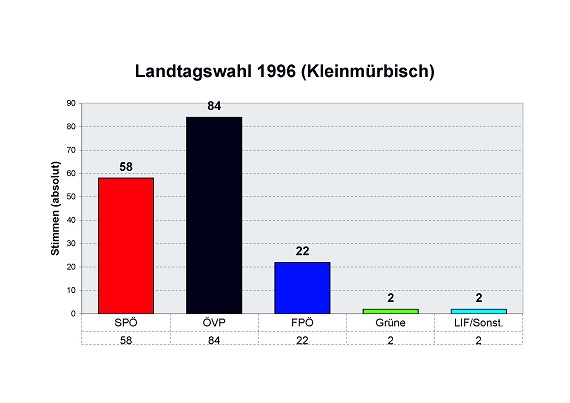 Landtagswahl 1996