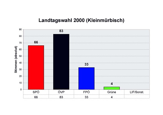 Landtagswahl 2000