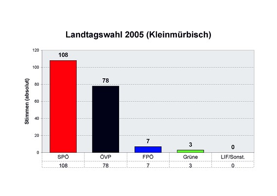 Landtagswahl 2005