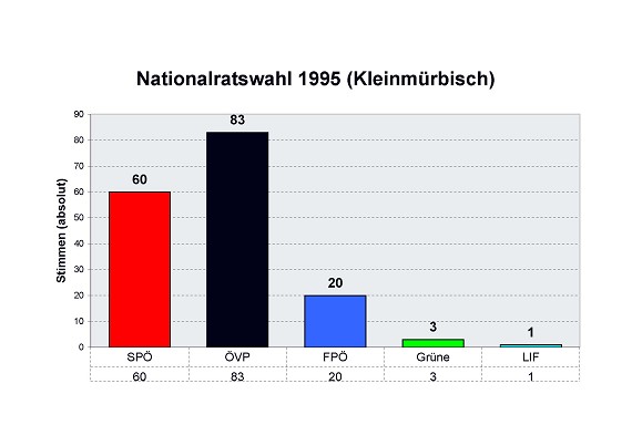 Nationalratswahl 1995