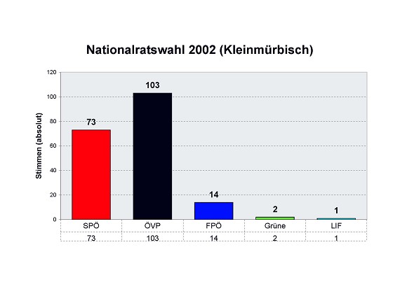 Nationalratswahl 2002