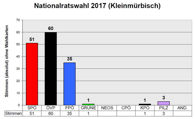 Ergebnis der Nationalratswahl in Kleinmürbisch