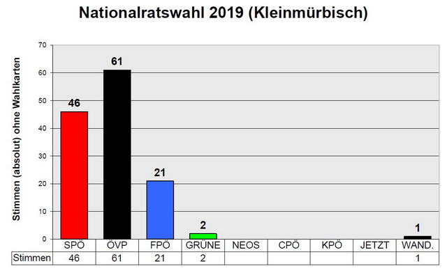 Ergebnis der Nationalratswahl in Kleinmürbisch