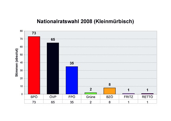 Ergebnis der Nationalratswahl in Kleinm&uuml;rbisch