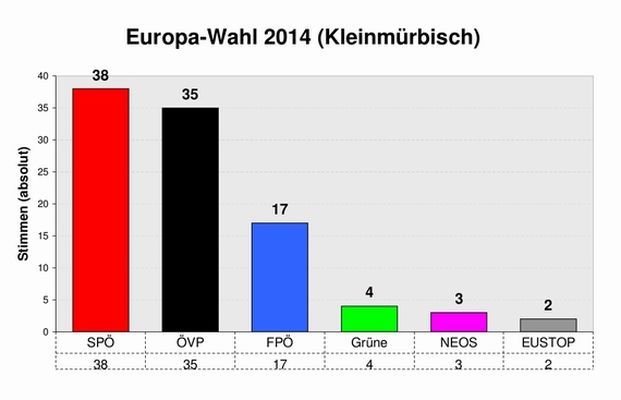 Ergebnis EU-Wahl 2014 in Kleinmürbisch