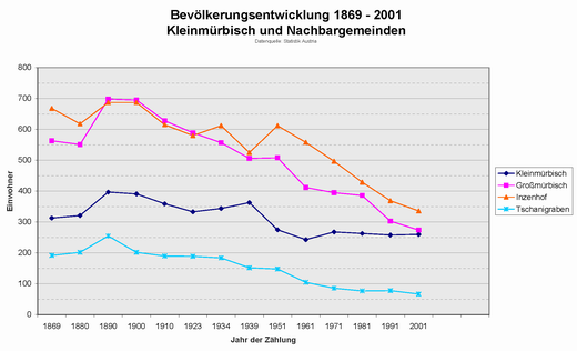 Bev.entwicklung