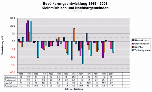 Bev.ver&auml;nderung